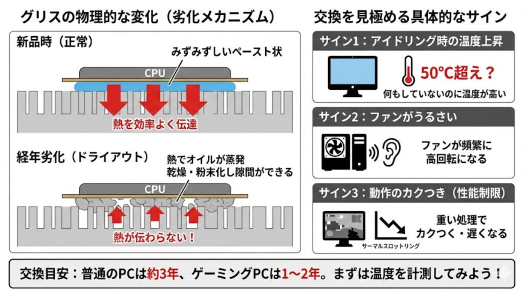 CPUグリスの寿命と選び方でなんでもいいは禁物