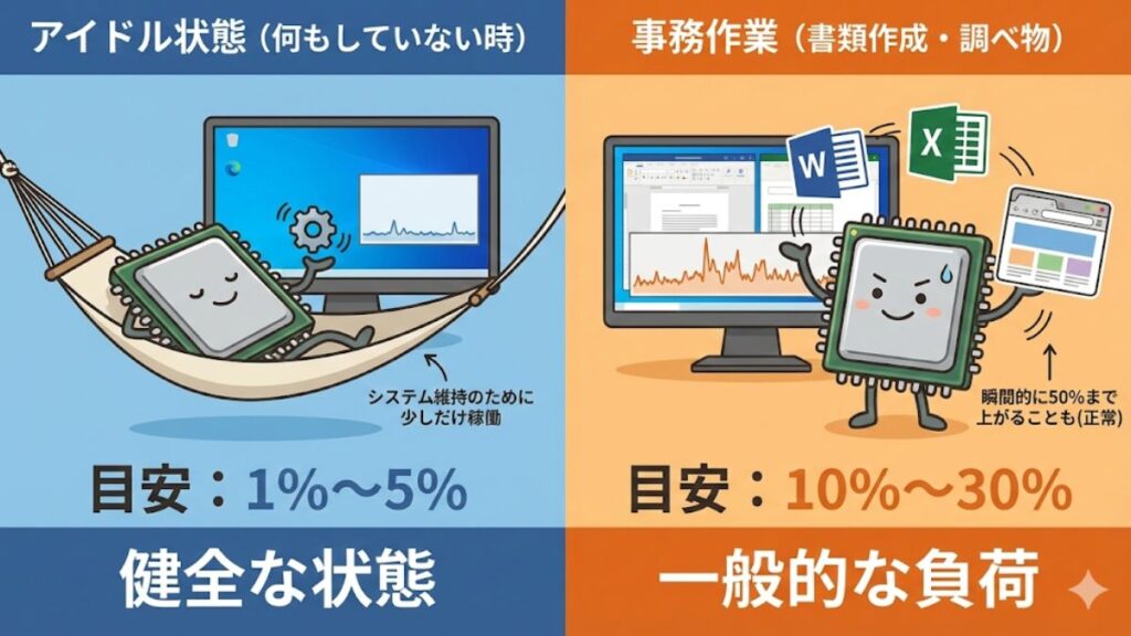 利用シーン別に解説するCPUの使用率の目安