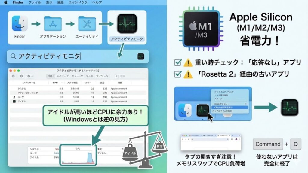Macのアクティビティモニタで負荷を把握する