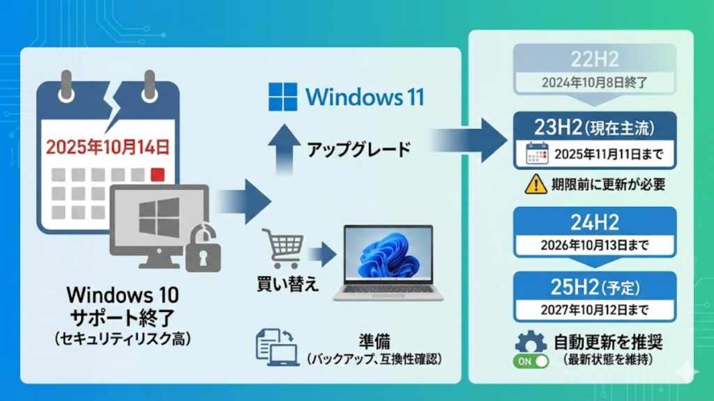 Windows 11のアップデートがいつまでか徹底解説