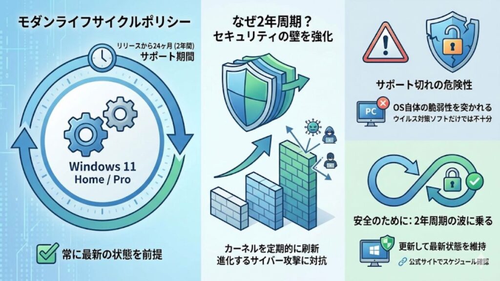 HomeとProエディションの2年周期ルール