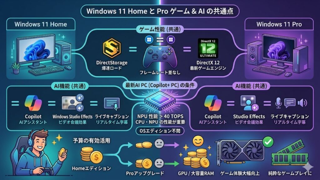 ゲーム性能やAI機能に関する共通点