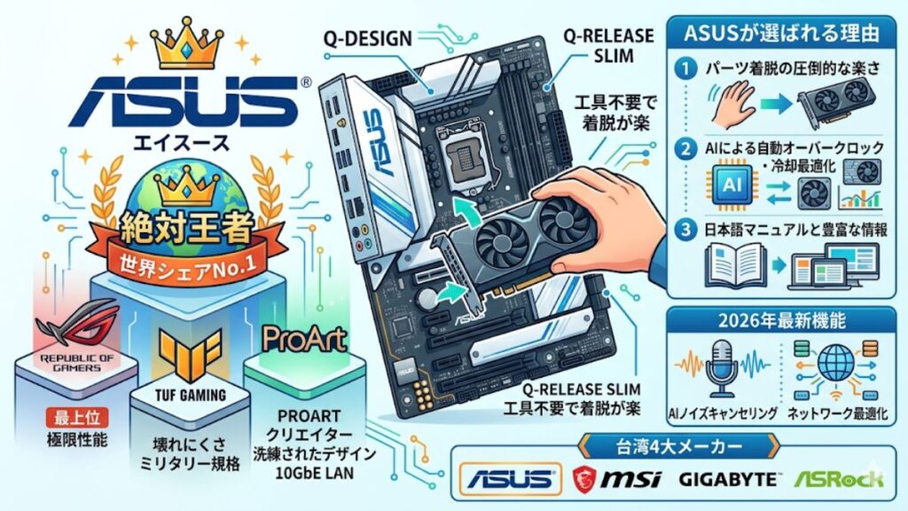 ASUSは安定性と最新機能で選ぶ業界の絶対王者