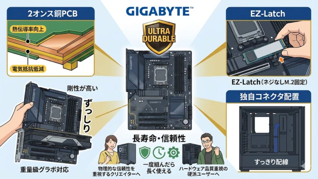耐久性と基板品質にこだわる老舗のGIGABYTE
